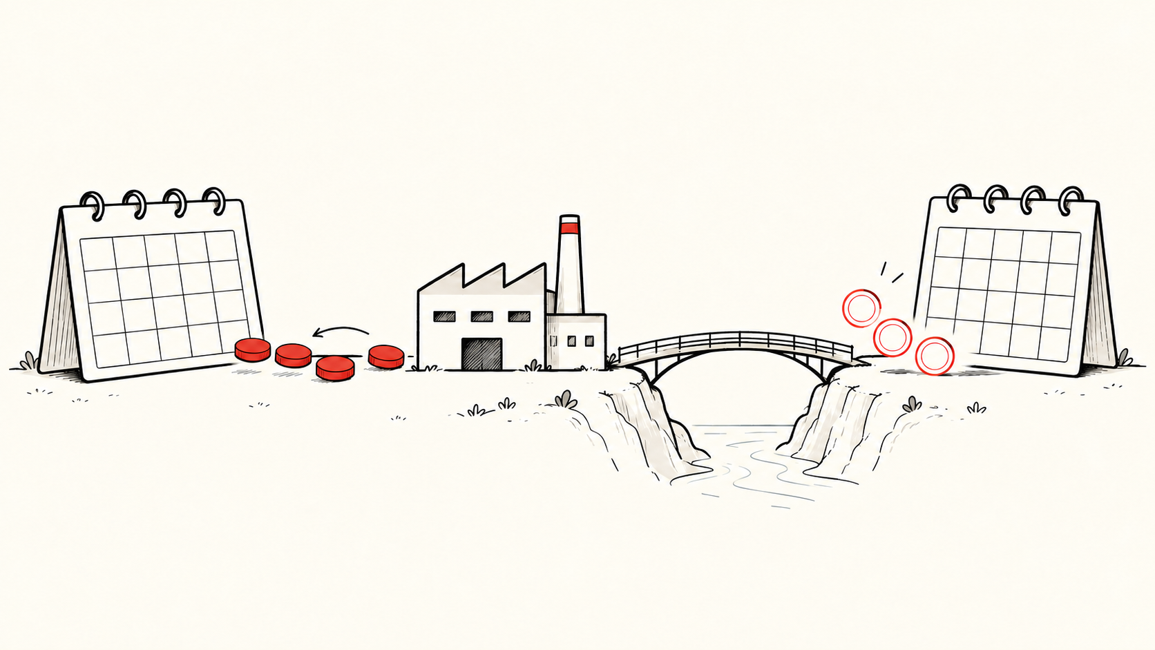 A factory pays red expense coins now, while outlined future recoveries lie across a bridge between calendars.
