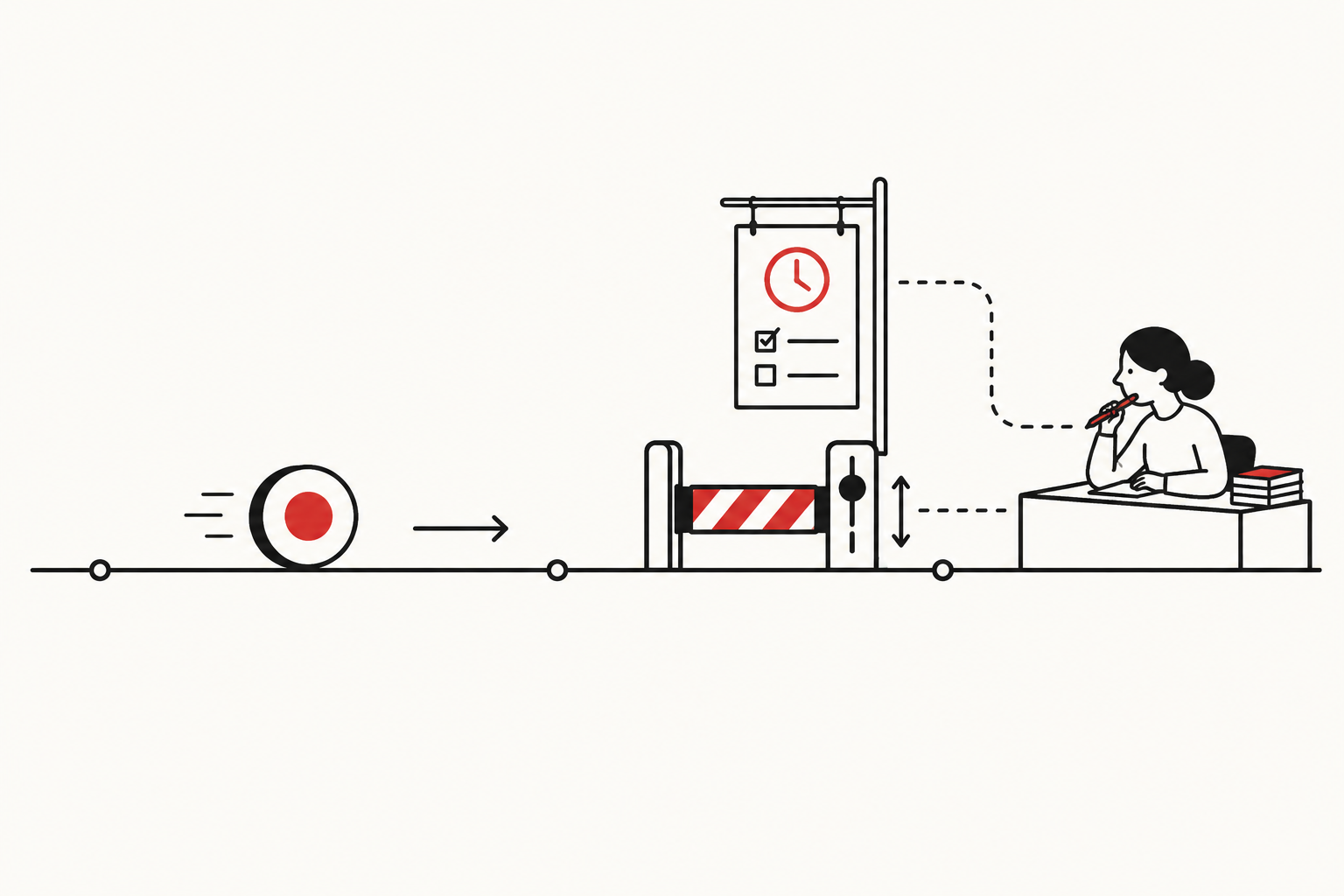 A token on a track approaches an eligibility gate; a clock-marked permission card connects by a dotted line to a human review desk.